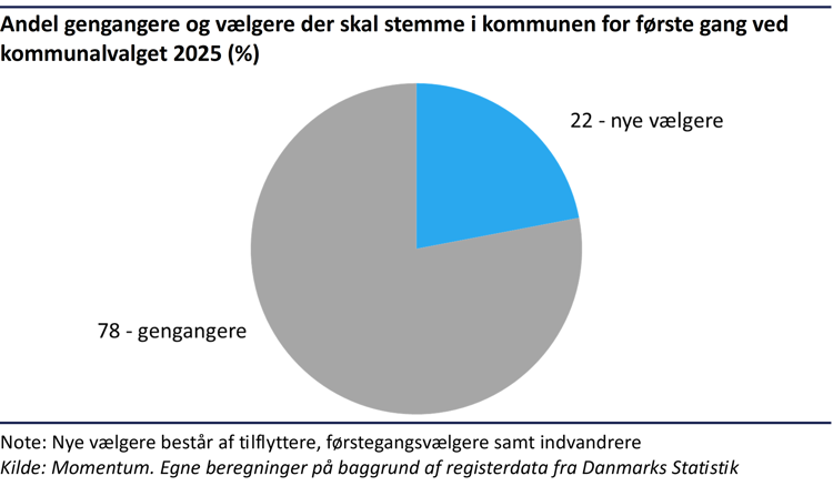 Cirkeldiagram der viser, at 22% af vælgerne til kommunalvalget er nye vælgere i deres kommune og 78% er gengangere