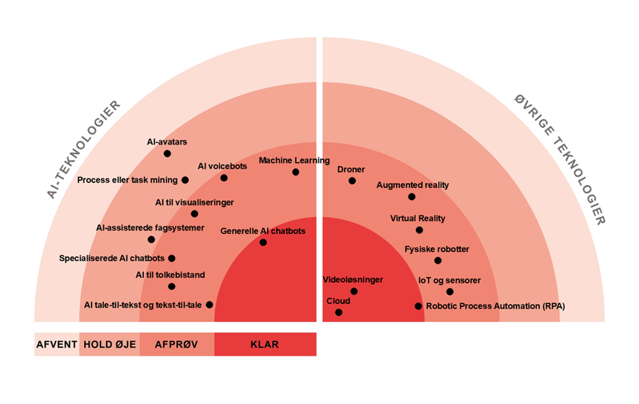 Følgende teknologier vurderes som KLAR: Generelle AI chatbots, Cloud, Videoløsninger, RPA. Følgende teknologier vurderes som AFPRØV: AI voicebots, AI tale-til-tekst og tekst-til-tal, AI til tolkebistand, Specialiserede AI chatbots, AI til visualiseringer, Machine learning, IoT og sensorer, Fysiske robotter, VR, AR, Droner. Følgende teknologier vurderes som HOLD ØJE: AI-assisterede fagsystemer, Process eller task mining, AI-avatars, Digitale tvillinger. Igen teknologier i kategorien AFVENT på dette fagområde