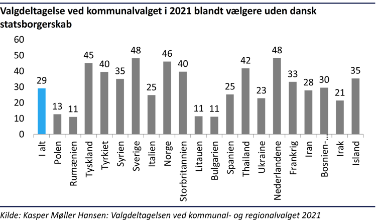 Søjlediagram der viser valgdeltagelsen ved kommunalvalget i 2021 blandt vælgere med udenlandsk statsborgerskab fra en række forskellige lande