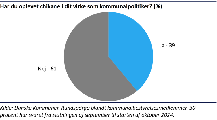 Lagkagediagram der viser, at 39 procent af kommunalpolitikerne har oplevet chikane