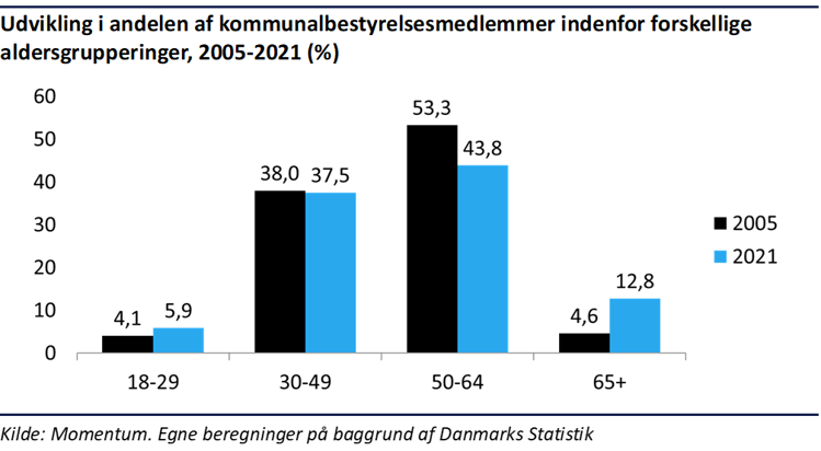 Søjlediagram der viser udviklingen fra 2005 til 2021 i andelen af kommunalbestyrelsesmedlemmer in-denfor forskellige aldersgrupper