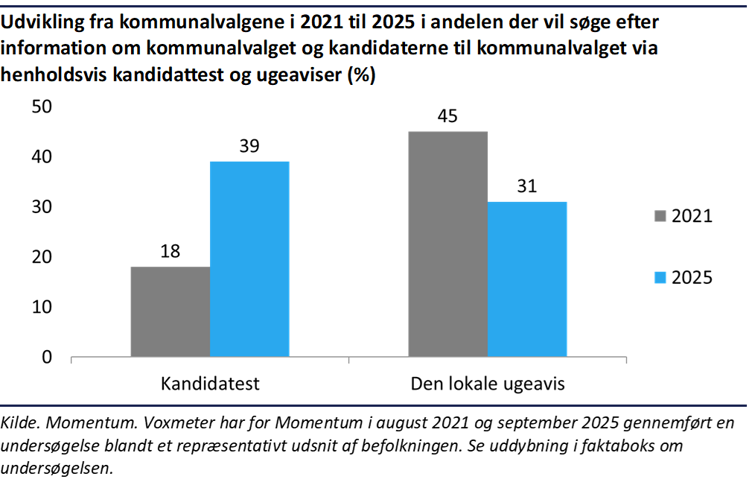 Søjlediagram der viser hvor stor en procentdel af vælgerne der vil benytte kandidattest og lokale ugeaviser til at søge efter information om kommunalvalget og dets kandidater i 2025