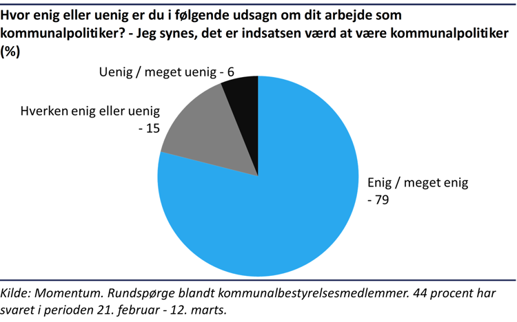 Lagkagediagram der viser, at omkring 8 ud af 10 kommunalpolitikere mener det er indsatsen værd at være kommunalpolitiker