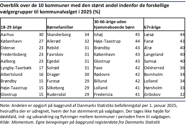 Tabel der viser de 10 kommuner med den største andel af forskellige vælgergrupper