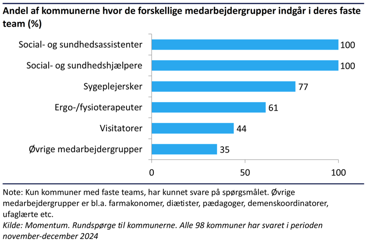 Grafik der viser hvor mange kommuner der har forskellige medarbejdergrupper med i deres faste teams