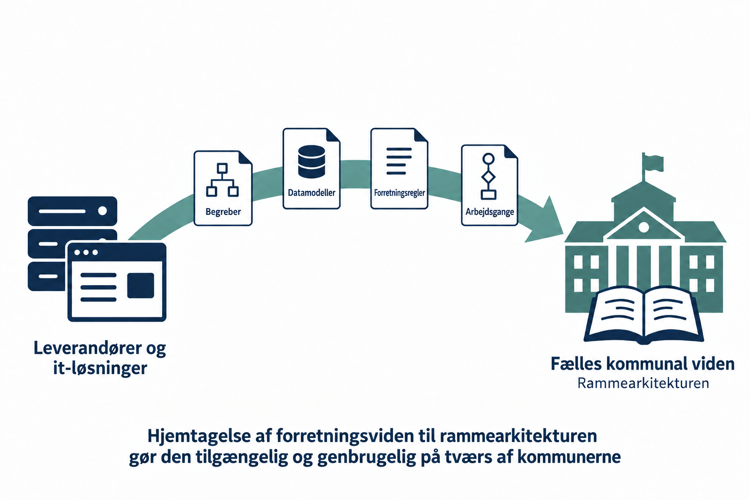 AI-generet illustration som viser hjemtagelse af forretningsviden fra leverandør løsninger til rammearkitekturen