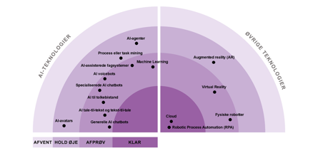 Følgende teknologier vurderes som KLAR: Cloud, RPA Følgende teknologier vurderes som AFPRØV: Generelle AI chatbots, AI voicebots, AI tale-til-tekst og tekst-til-tal, AI til tolkebistand, Specialiserede AI chatbots, AI-assisterede fagsystemer, Machine learning, Fysiske robotter, VR Følgende teknologier vurderes som HOLD ØJE: AI-agenter, Process eller task mining, AI-avatars, AR Der er ingen teknologier i kategorien AFVENT på dette fagområde.