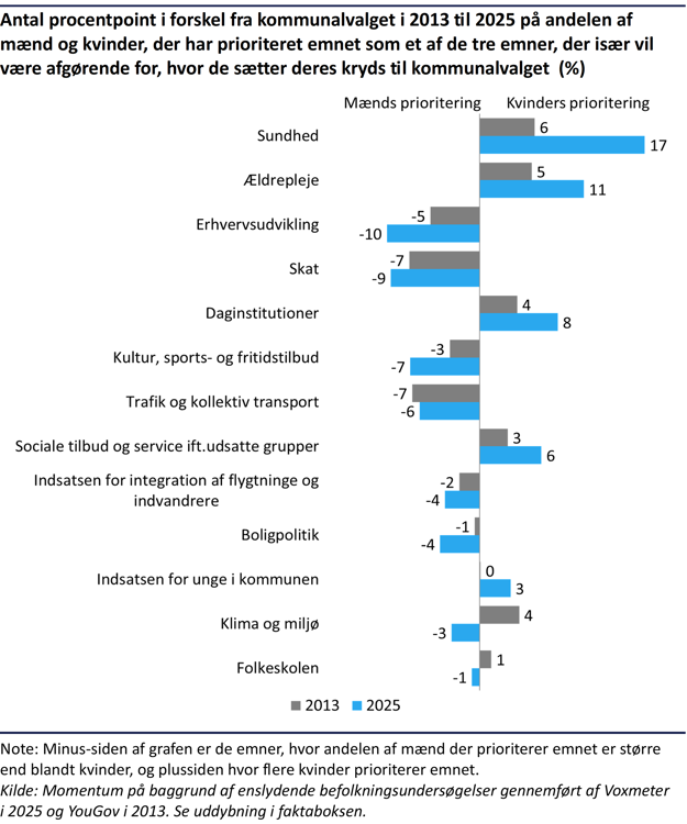 Søjlediagram der viser forskellen på mænd og kvinders interesse i forskellige emner ift. hvordan de vil stemme til kommunalvalget i 2013 og 2025