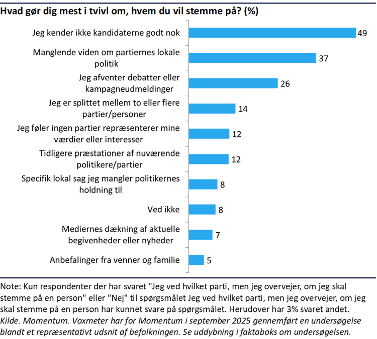 Søjlediagram der viser, det især er fordi, vælgerne ikke føler, de kender kandidaterne godt nok og manglende viden om partiernes lokale politik, der gør vælgerne i tvivl