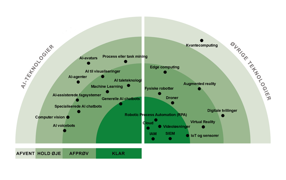 Følgende teknologier vurderes som KLAR: Generelle AI chatbots, Cloud, IoT og sensorer, RPA, Videoløsninger, IAM, SIEM. Følgende vurderes som AFPRØV: AI voicebots, AI taleteknologi, Specialiserede AI chatbots, AI-assisterede fagsystemer, AI til visualiseringer, Process eller task mining, Computer vision, Machine learning, Fysiske robotter, VR, AR, Droner, Edge computing. Følgende vurderes som HOLD ØJE: AI-agenter, AI-avatars, Digitale tvillinger. Følgende vurderes som AFVENT: Kvantecomputing