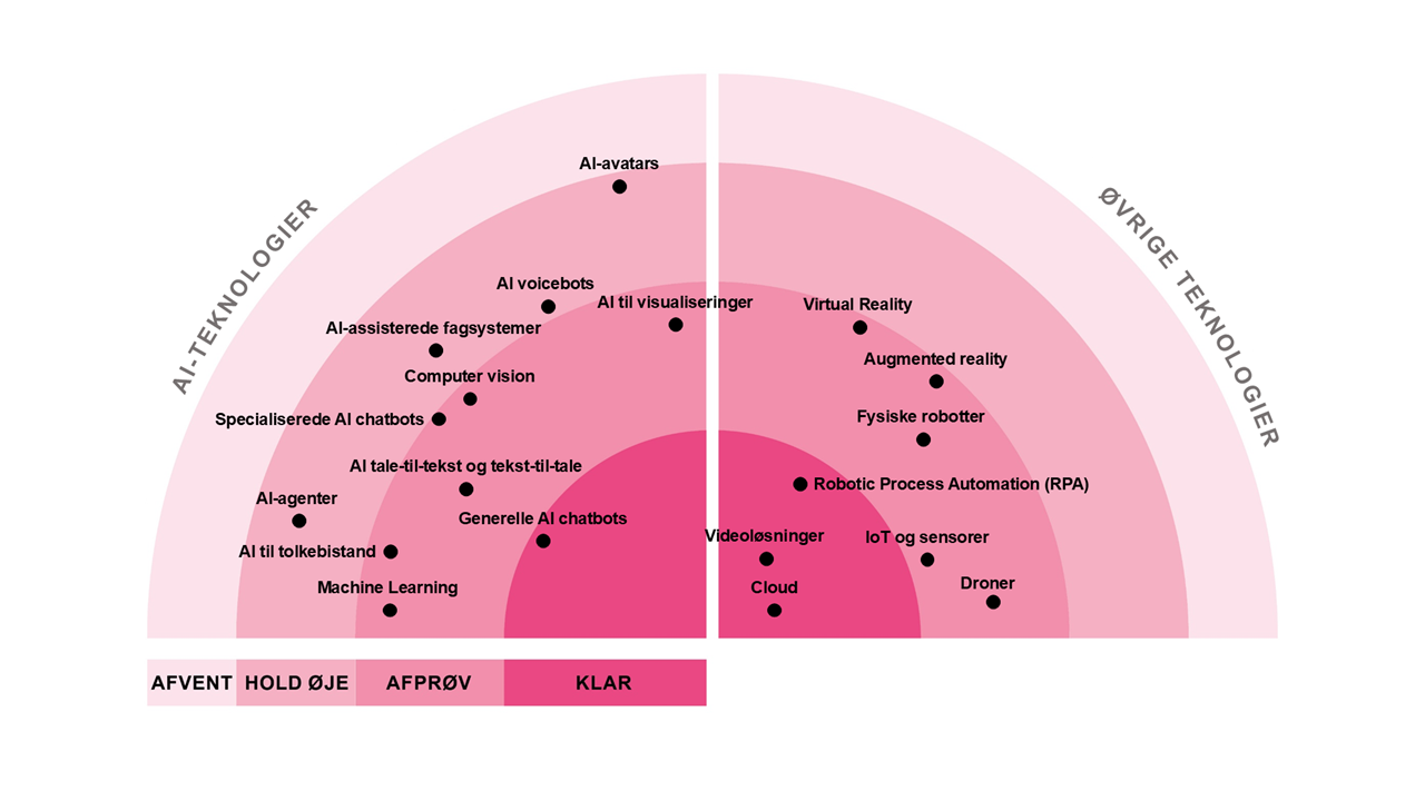 Følgende teknologier vurderes som KLAR: Generelle AI chatbots, Cloud, RPA, Videoløsninger Følgende teknologier vurderes som AFPRØV: AI tale-til-tekst og tekst-til-tal, AI til tolkebistand, Specialiserede AI chatbots, AI-assisterede fagsystemer, AI til visualiseringer, Computer vision, Machine learning, IoT og sensorer, Fysiske robotter, VR, AR, Edge computing Følgende teknologier vurderes som HOLD ØJE: AI voicebots, AI-agenter, Process eller task mining, AI-avatars. Ingen teknologier i kategorien AFVENT