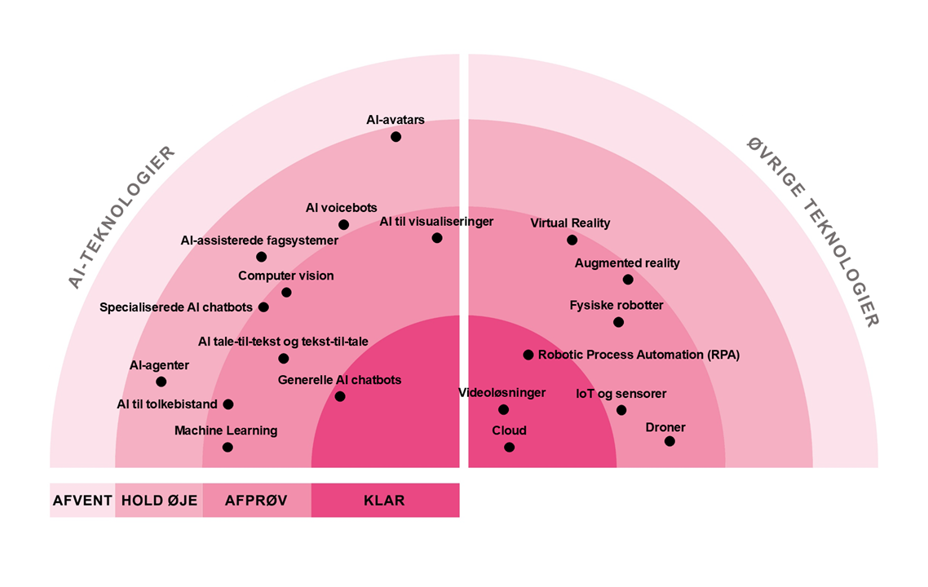 Følgende teknologier vurderes som KLAR: Generelle AI chatbots, Cloud, RPA, Videoløsninger Følgende teknologier vurderes som AFPRØV: AI tale-til-tekst og tekst-til-tal, AI til tolkebistand, Specialiserede AI chatbots, AI-assisterede fagsystemer, AI til visualiseringer, Computer vision, Machine learning, IoT og sensorer, Fysiske robotter, VR, AR, Edge computing Følgende teknologier vurderes som HOLD ØJE: AI voicebots, AI-agenter, Process eller task mining, AI-avatars. Ingen teknologier i kategorien AFVENT