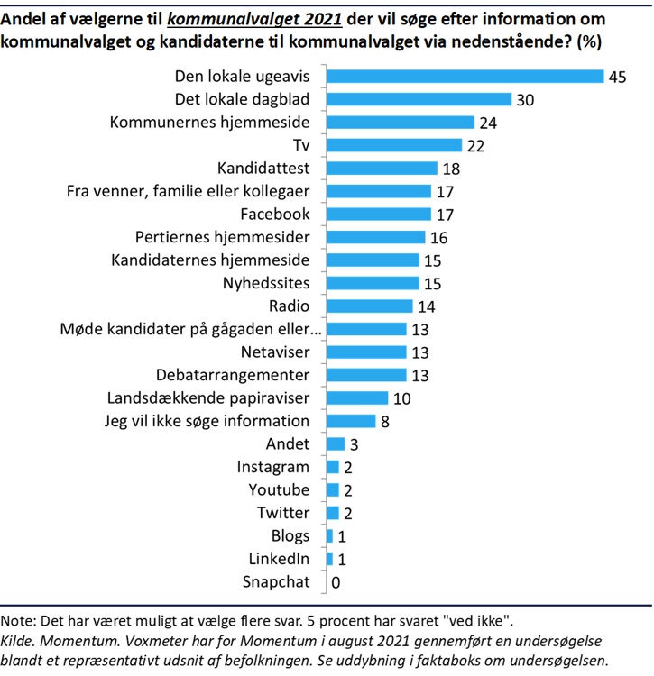 Søjlediagram der viser hvor stor en procentdel af vælgerne der vil benytte forskellige ting til at søge efter information om kommunalvalget og dets kandidater i 2021