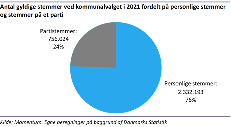 Søjlediagram der viser andel og antallet af personlige stemmer ved kommunalvalget i 2021