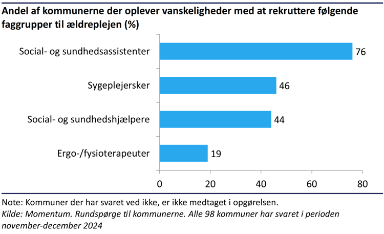 Grafik der viser indenfor hvilke faggrupper, kommunerne oplever vanskeligheder med at rekruttere medarbejdere