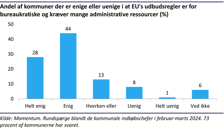Søjlediagram over andelen af kommuner, der er enige eller uenige i, at EU's udbudsregler er for bureaukratiske og kræver mange administrative ressourcer. 40% helt enige, 38% enige, 13% hverken eller, 6% uenige, 2% helt uenige, 1% ved ikke.