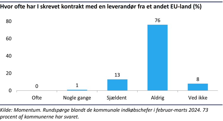 Søjlediagram over hvor ofte kommuner har skrevet kontrakt med leverandører fra et andet EU-land. 0% ofte, 2% nogle gange, 13% sjældent, 76% aldrig, 8% ved ikke.