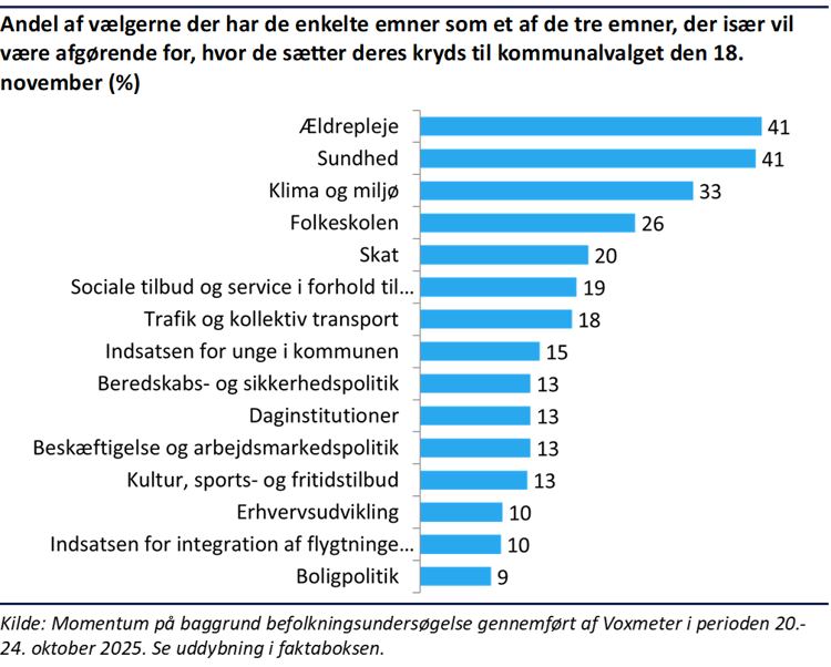 Andel af vælgere der vægter forskellige emner højest når de skal bestemme sig for hvad de vil stemme til kommunalvalget i 2025