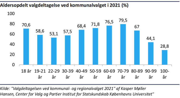 Søjlediagram der viser aldersopdelt valgdeltagelse ved kommunalvalget i 2021
