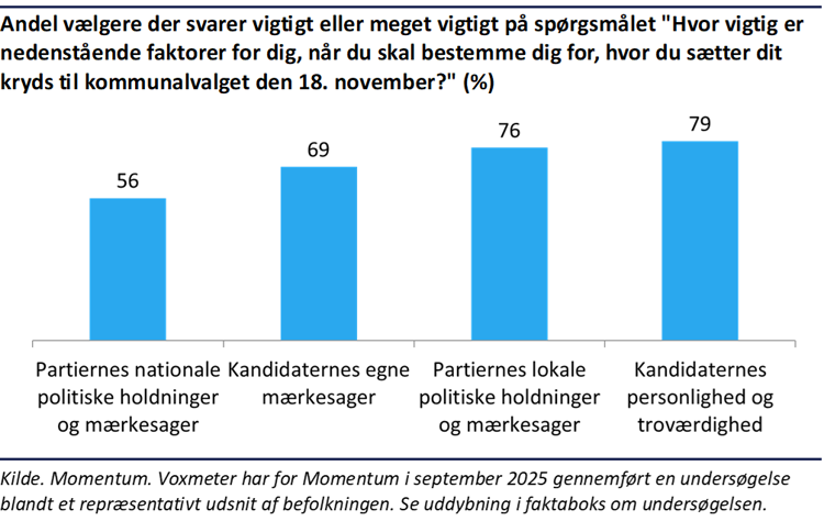 Søjlediagram der viser, at andelen af vælgere der svarer vigtigt eller meget vigtigt til fire forskellige faktorer når de skal bestemme sig for hvem de skal stemme på