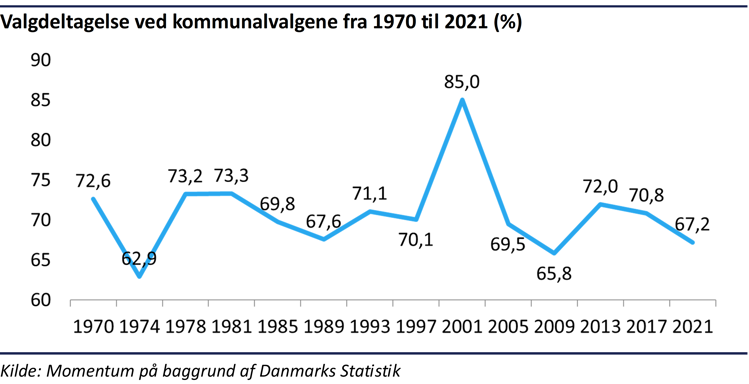Kurvediagram der viser valgdeltagelsen ved kommunalvalgene fra 1970 til 2021