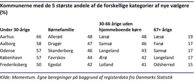 Tabel der viser kommunerne med de fem største andele af forskellige kategorier af nye vælgere
