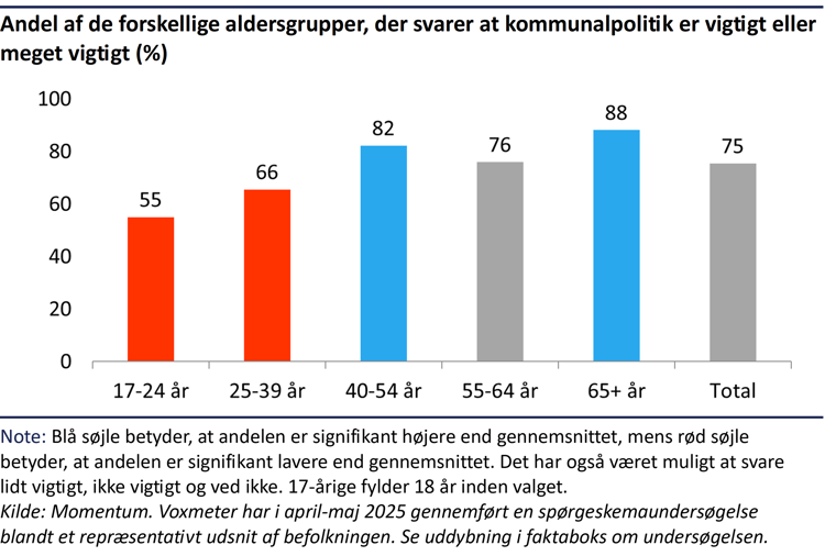Søjlediagram der viser aldersopdelt forskel i andelen der mener kommunalpolitik er vigtigt