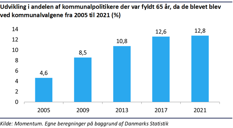 Søjlediagram der viser udviklingen i andelen af kommunalpolitikere der var fyldt 65 år, da de blev valgt ved kommunalvalgene fra 2005 til 2021. Andelen er steget fra 4,6% til 12,8%