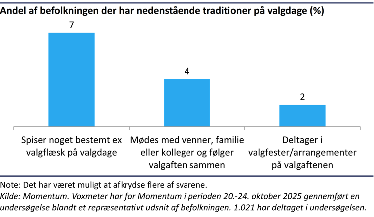 søjlediagram der viser, hvor stor en andel af befolkningen der har bestemte traditioner på valgdage