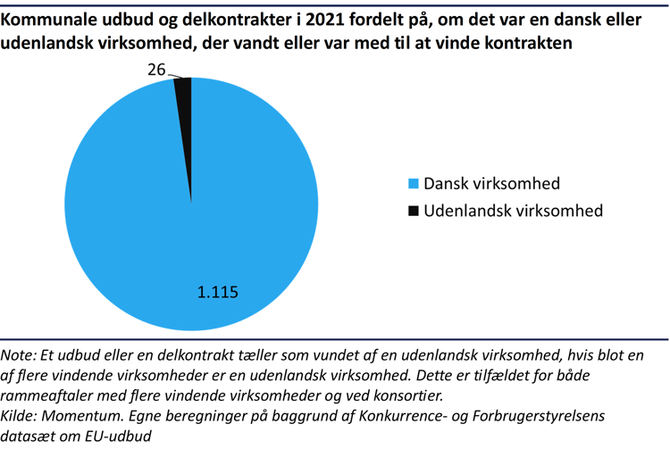 cirkeldiagram over kommunale udbud og delkontrakter i 2021, fordelt på danske og udenlandske virksomheder. 1.115 kontrakter vundet af danske virksomheder og 26 af udenlandske virksomheder.