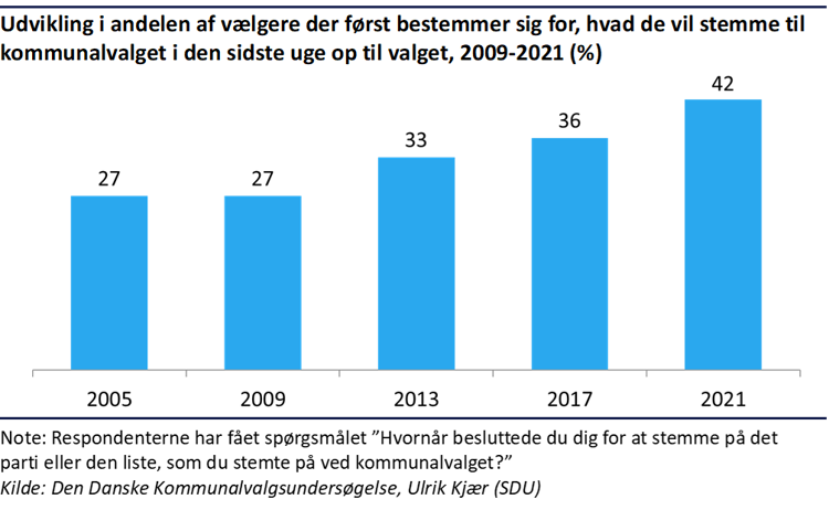 Søjlediagram der viser udviklingen i andelen af vælgere der først bestemmer sig i den sidste uge op til valget