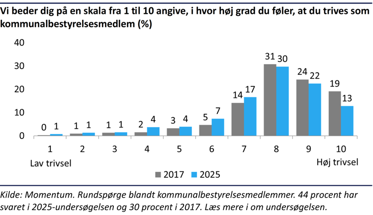 Søjlediagram der viser, at kommunalpolitikernes gennemsnitlige trivsel scorer 7,8 på en 10’erskala
