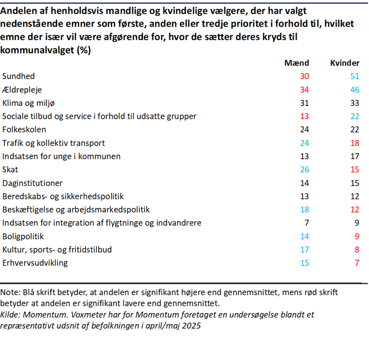 Tabel der viser kønsforskellene i vigtigste emner til kommunalvalget