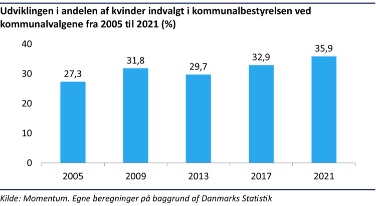 Søjlediagram der viser udviklingen i andelen af kvinder i kommunalbestyrelsen fra 2005 til 2021
