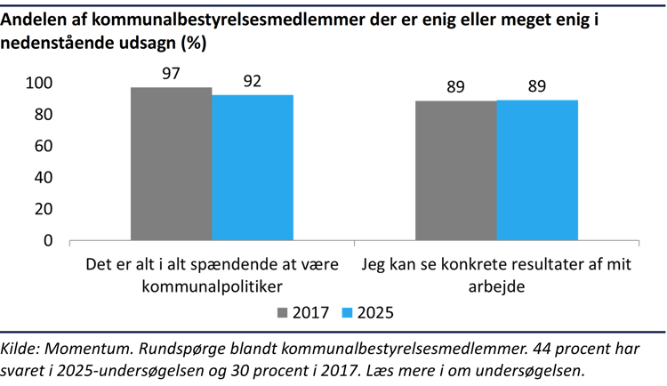 Søjlediagram der viser, de fleste kommunalpolitikere mener de kan se konkrete resultater af deres arbejde og synes, det er spændende at være kommunalpolitiker