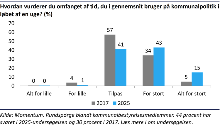 Søjlediagram der viser, at en stigende andel af kommunalpolitikere mener, de bruger for meget tid på kommunalpolitiker