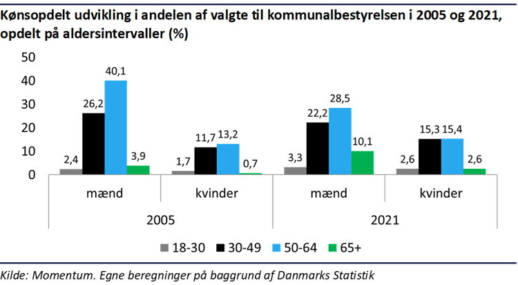 Søjlediagram der viser udviklingen i andelen af valgte til kommunalbestyrelserne i 2005 og 2021 opdelt på fire aldersintervaller