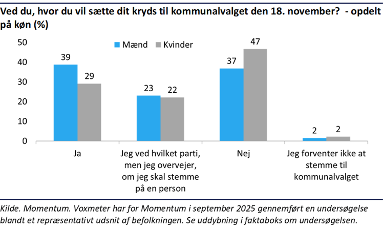 Søjlediagram der viser, at en lidt større andel af mænd der er sikre på, hvad de vil stemme