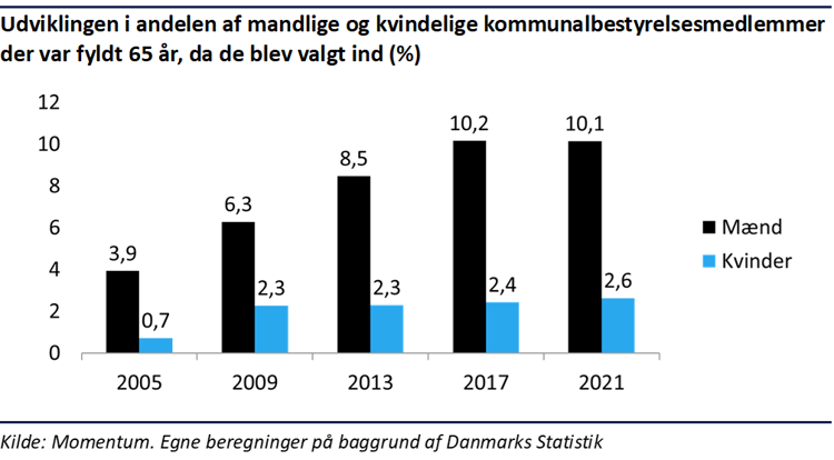 Søjlediagram der viser udviklingen fra 2005 til 2021 i andelen af mandlige og kvindelige kommunalbe-styrelsesmedlemmer der var fyldt 65 år, da de blev valgt ind.