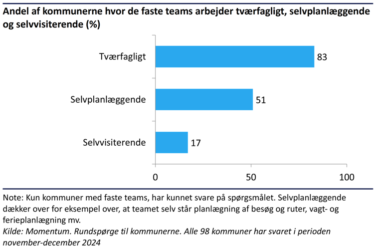 Grafik der viser andel af kommuner hvor de faste teams arbejder henholdsvis tværfagligt, selvplanlæggende eller selvvisiterende