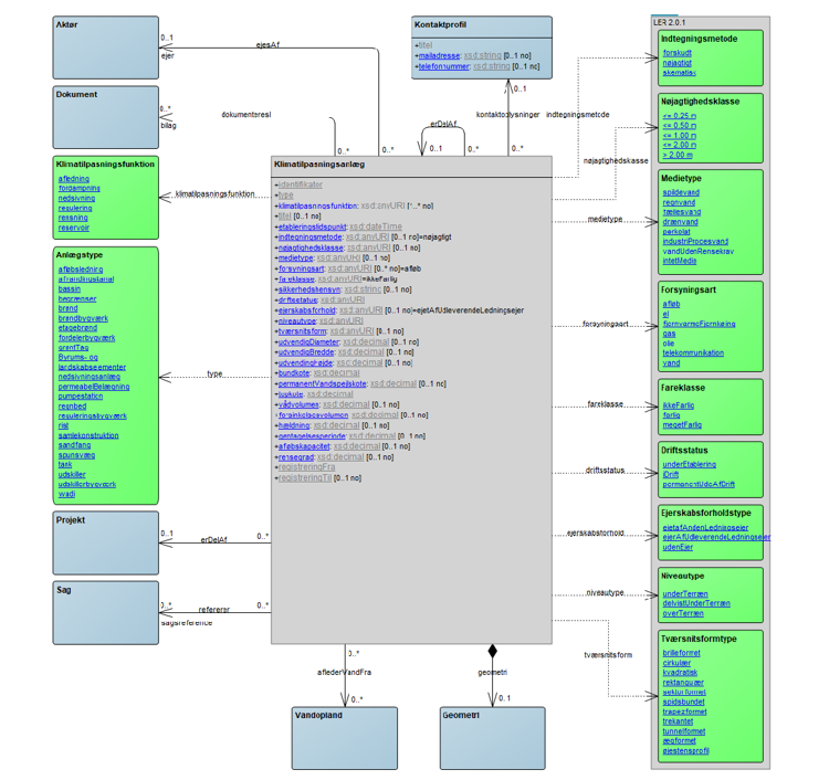 Datamodel for klimatilpasningsanlæg