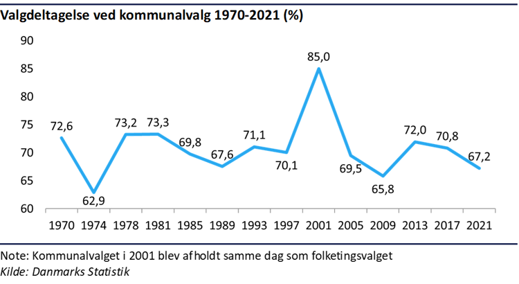 Kurvediagram der viser valgdeltagelsen ved kommunalvalgene 1970-2021