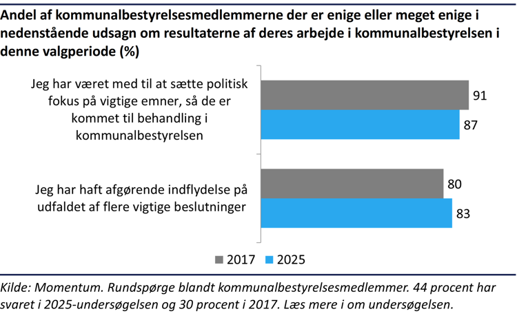 Søjlediagram der viser, at de fleste kommunalpolitikere føler de har været med til at sætte politisk fokus på vigtige emner og har haft afgørende indflydelse på vigtige beslutninger