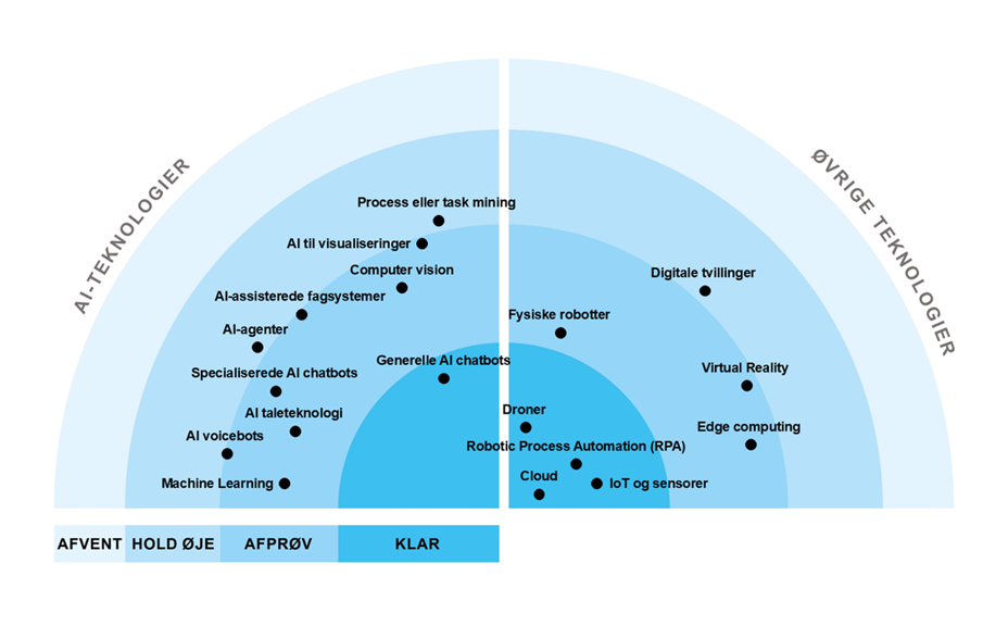 Følgende teknologier vurderes som KLAR: Generelle AI chatbots, Cloud, IoT og sensorer, RPA, Droner Følgende teknologier vurderes som AFPRØV: AI voicebots, AI taleteknologi, Specialiserede AI chatbots, AI-assisterede fagsystemer, AI til visualiseringer, Computer vision, Machine learning, Fysiske robotter, VR, Edge computing Følgende teknologier vurderes som HOLD ØJE: AI-agenter, Process eller task mining, AI-avatars, Digitale tvillinger Der er ingen teknologier i kategorien AFVENT på dette fagområde.