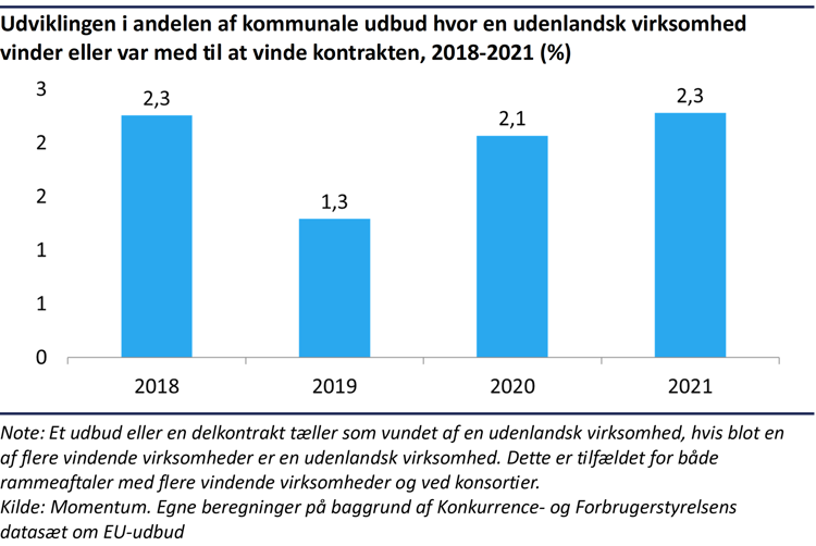 Søjlediagram over udviklingen i andelen af kommunale udbud vundet af udenlandske virksomheder fra 2018 til 2021. Andelen var 2% i 2018 og steg til 2,3% i 2019, 2020 og 2021.