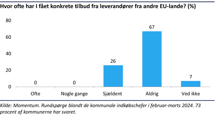 Søjlediagram over hvor ofte kommuner har fået konkrete tilbud fra leverandører fra andre EU-lande. 0% ofte, 26% nogle gange, 0% sjældent, 67% aldrig, 7% ved ikke.