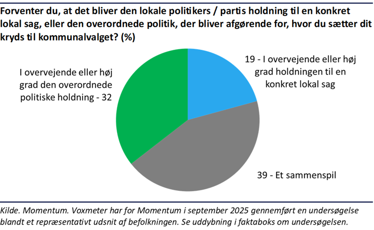 Cirkeldiagram der viser, at 19 procent svarer i overvejende eller høj grad holdningen til en konkret lokal sag som afgørende for hvor de sætter deres kommunalvalgskryds