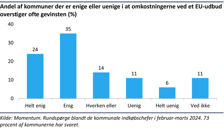 Søjlediagram over andelen af kommuner, der er enige eller uenige i, at omkostningerne ved et EU-udbud ofte overstiger gevinsten. 25% helt enige, 54% enige, 14% hverken eller, 11% uenige, 6% helt uenige, 7% ved ikke.